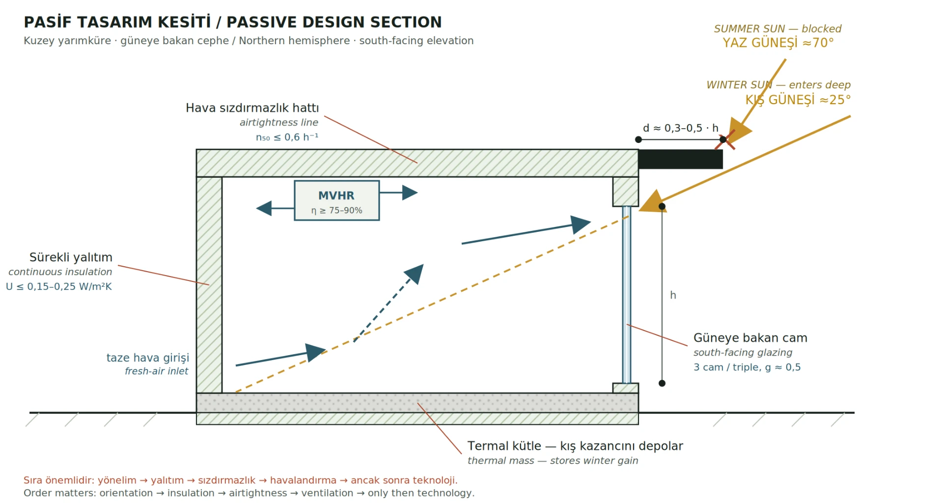 Passive design strategies in a single section. A fixed shading element blocks the high summer sun and admits the low winter sun without any mechanism, because the altitude angles differ. Angles shown are for ≈40° north.