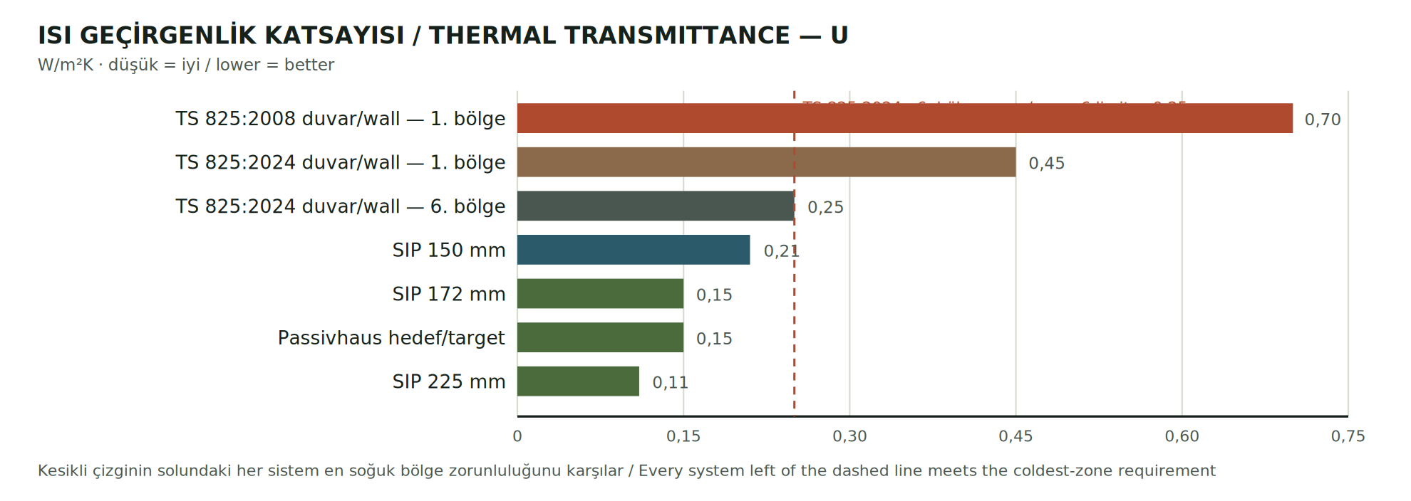 How TS 825 tightened between 2008 and 2024, and where SIP panels sit. The dashed red line is the mandatory limit for the coldest zone.