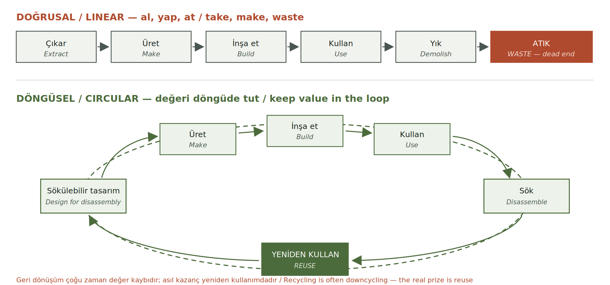 Linear versus circular material flow. The one decision that makes the loop possible is taken at design stage: is the connection reversible?