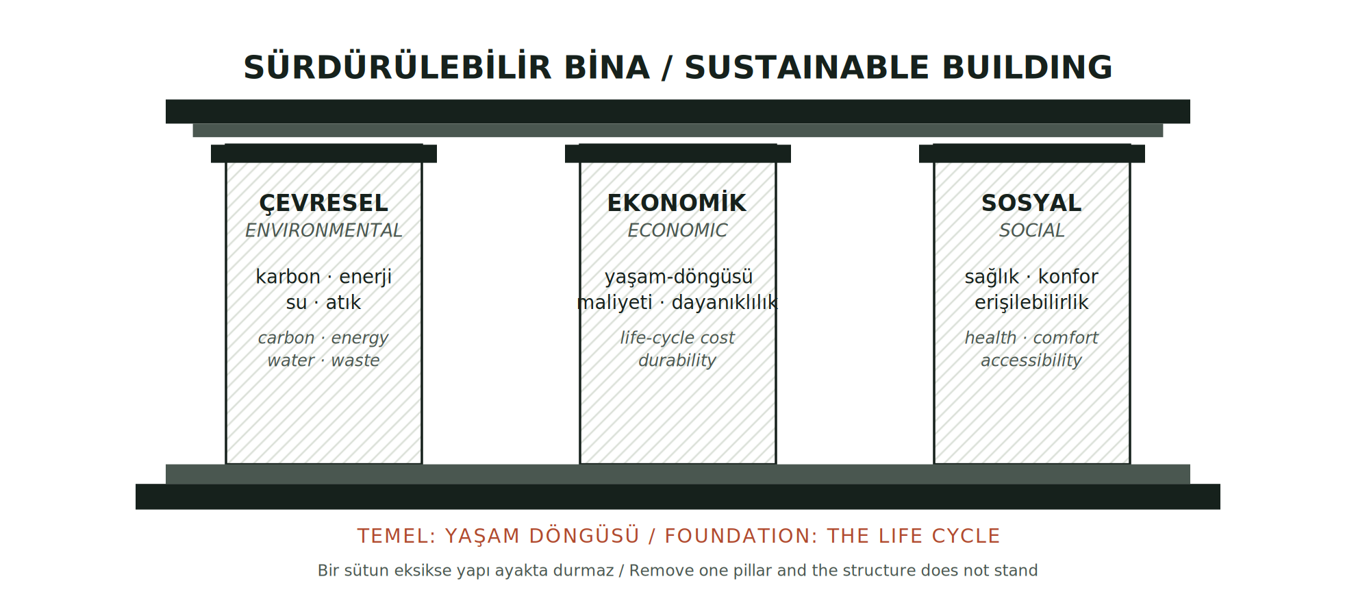 The three pillars of sustainability, adapted to the scale of a building. Unless all three carry load at once, the structure does not stand: performing well on a single axis earns the label green, not sustainability.
