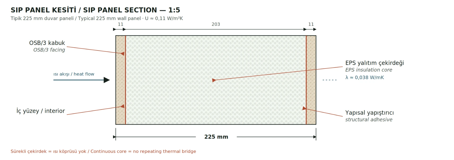 Section through a typical 225 mm SIP wall panel. Unlike timber or steel framing, the insulation core is continuous — no repeating thermal bridge. Layer thicknesses vary by manufacturer.