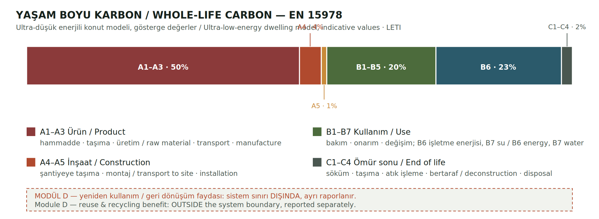 EN 15978 modules and a typical share split. Per LETI's Embodied Carbon Primer, in an ultra-low-energy dwelling modules A1–A3 make up roughly half of total embodied carbon — most of it emitted before anyone moves in.