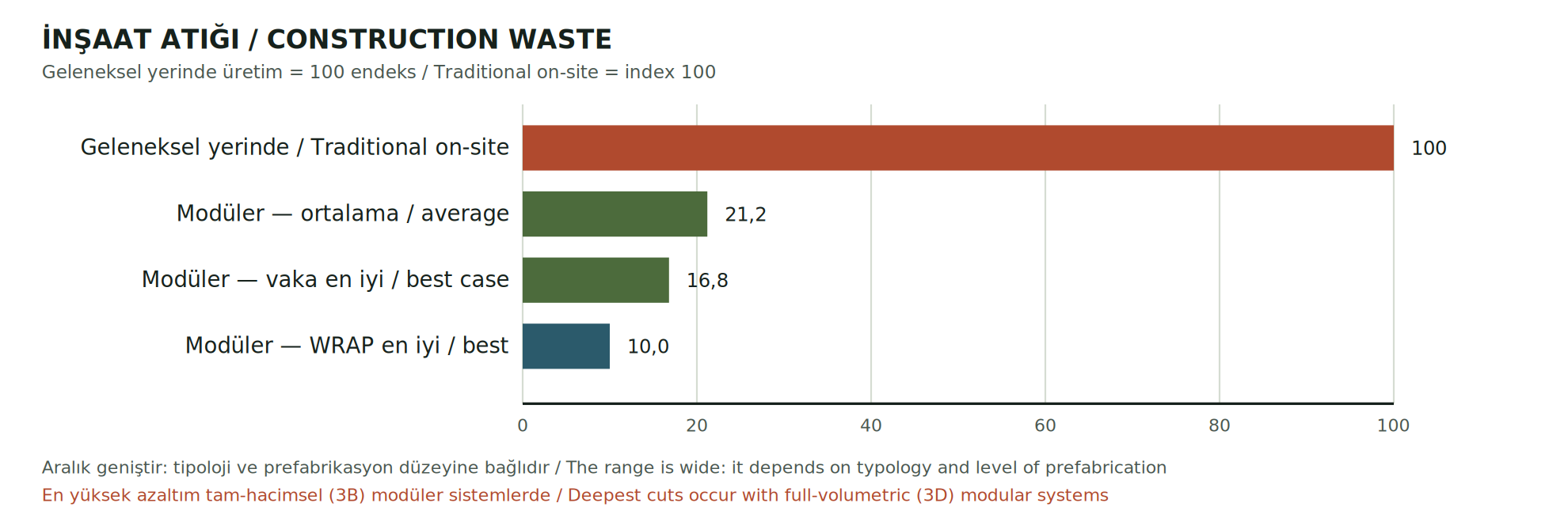 Table 4 as an index. Zhang et al. (2024), comparing 59 building projects, report that modular construction cuts overall waste by 78.8% on average.